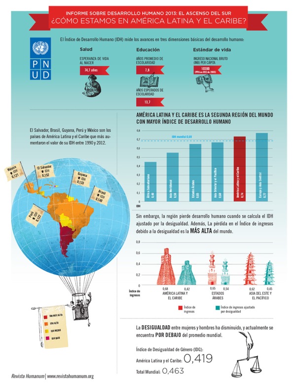 Informe sobre desarrollo humano en 2013