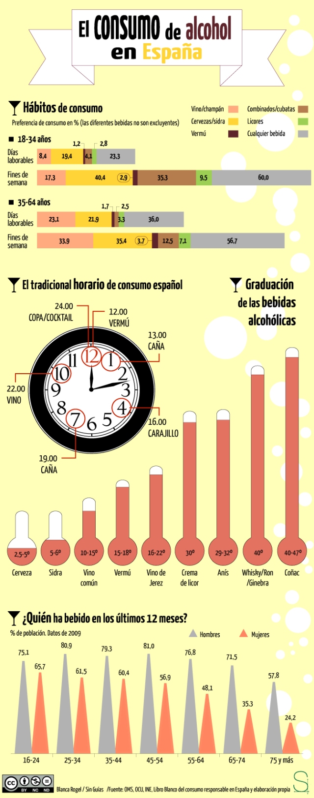 Consumo de alcohol en España