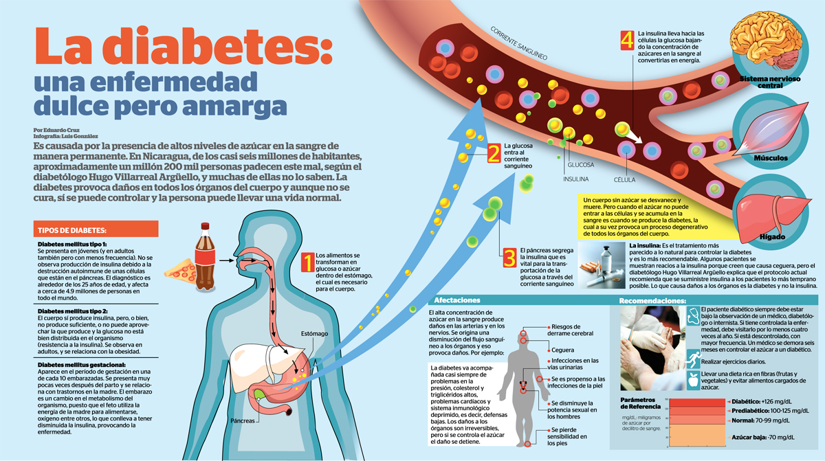 https://infografiasencastellano.files.wordpress.com/2012/06/ladiabetes.jpg